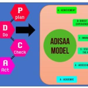 นวัตกรรม เทคนิคการเรียนรู้ ADISAA Model